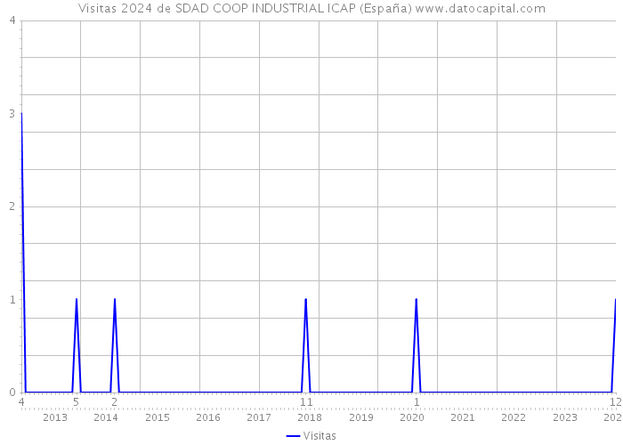 Visitas 2024 de SDAD COOP INDUSTRIAL ICAP (España) 