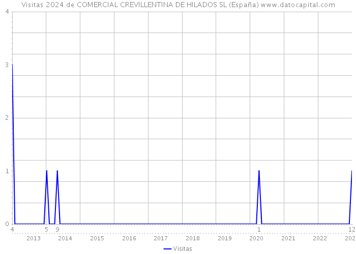 Visitas 2024 de COMERCIAL CREVILLENTINA DE HILADOS SL (España) 