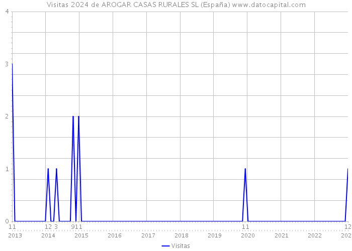 Visitas 2024 de AROGAR CASAS RURALES SL (España) 