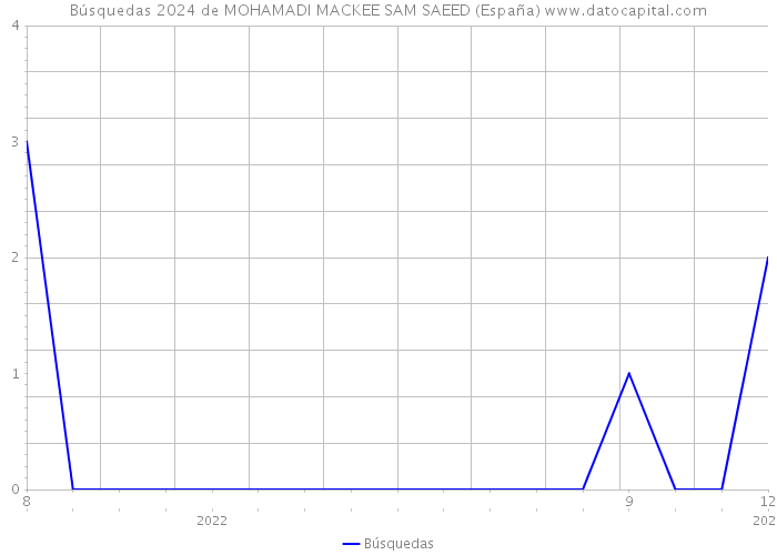 Búsquedas 2024 de MOHAMADI MACKEE SAM SAEED (España) 