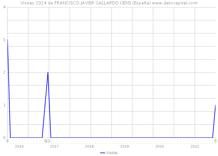 Visitas 2024 de FRANCISCO JAVIER GALLARDO GENS (España) 