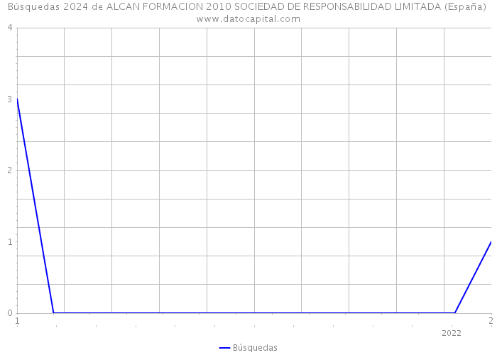 Búsquedas 2024 de ALCAN FORMACION 2010 SOCIEDAD DE RESPONSABILIDAD LIMITADA (España) 