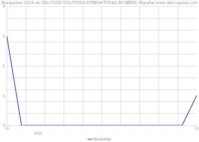 Búsquedas 2024 de GEA FOOD SOLUTIONS INTERNATIONAL BV IBERIA (España) 
