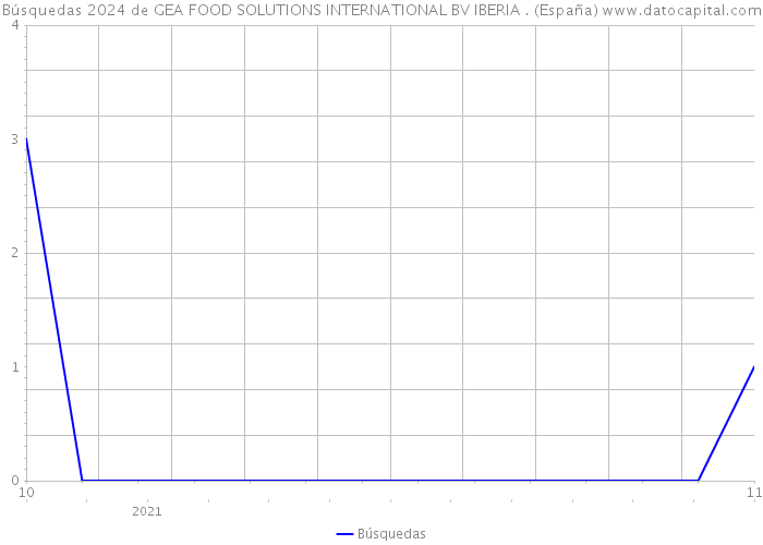 Búsquedas 2024 de GEA FOOD SOLUTIONS INTERNATIONAL BV IBERIA . (España) 