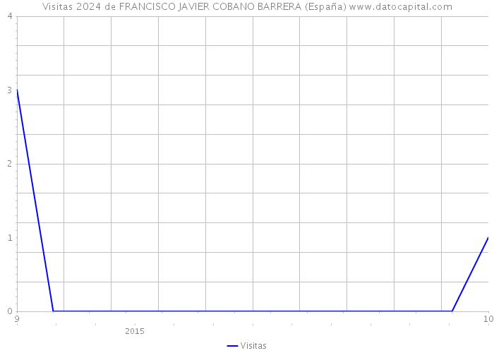 Visitas 2024 de FRANCISCO JAVIER COBANO BARRERA (España) 