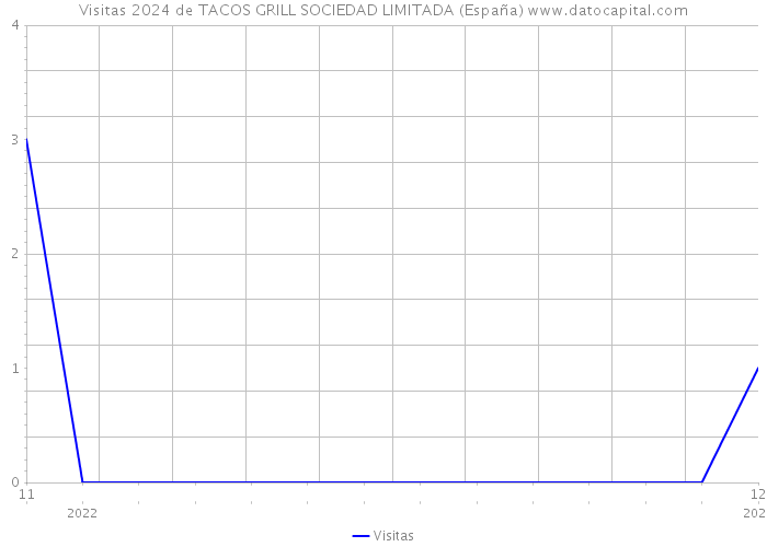Visitas 2024 de TACOS GRILL SOCIEDAD LIMITADA (España) 