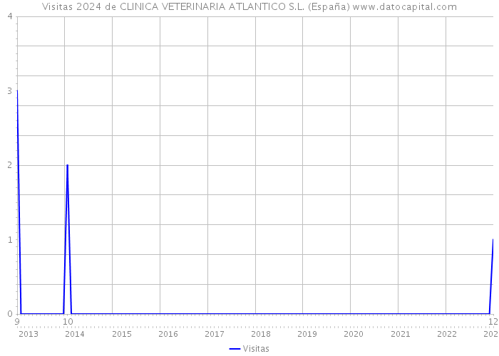 Visitas 2024 de CLINICA VETERINARIA ATLANTICO S.L. (España) 