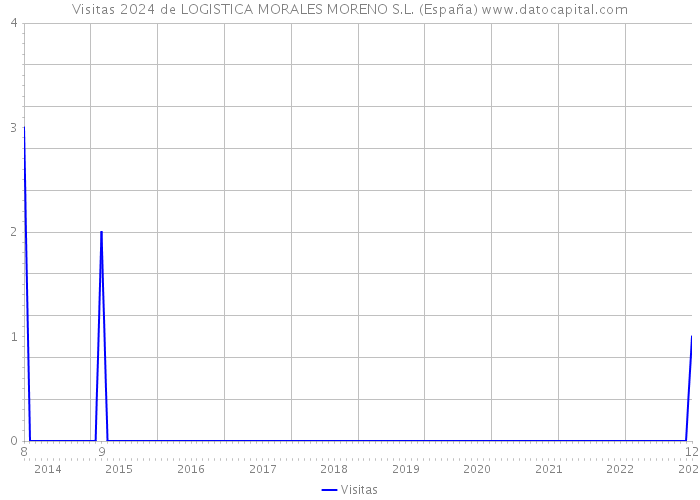 Visitas 2024 de LOGISTICA MORALES MORENO S.L. (España) 