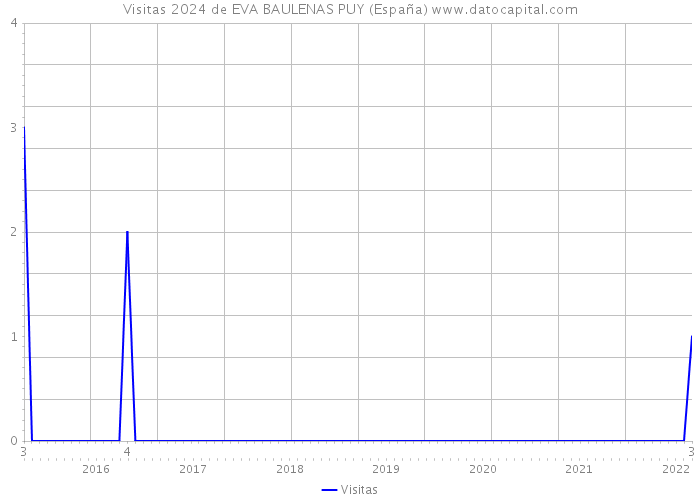 Visitas 2024 de EVA BAULENAS PUY (España) 