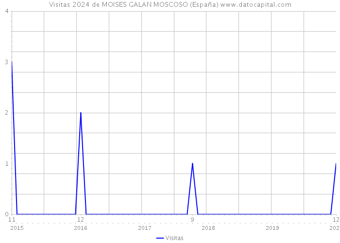 Visitas 2024 de MOISES GALAN MOSCOSO (España) 
