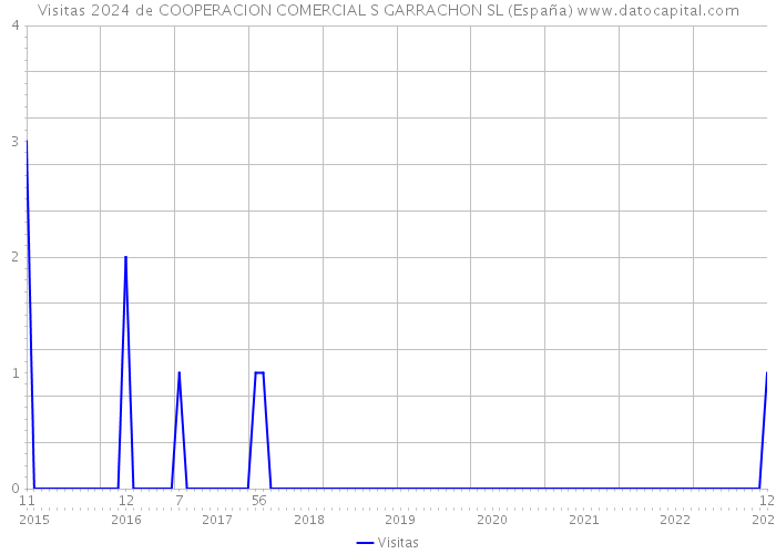 Visitas 2024 de COOPERACION COMERCIAL S GARRACHON SL (España) 