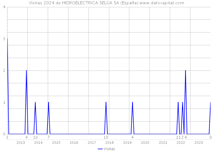 Visitas 2024 de HIDROELECTRICA SELGA SA (España) 