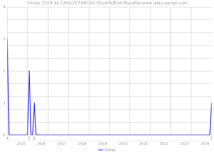 Visitas 2024 de CARLOS FARGAS VILLANUEVA (España) 
