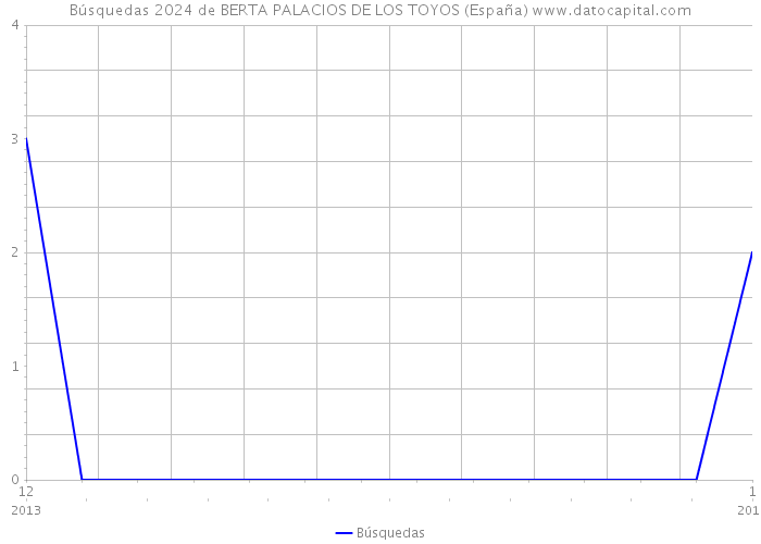 Búsquedas 2024 de BERTA PALACIOS DE LOS TOYOS (España) 