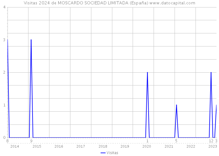 Visitas 2024 de MOSCARDO SOCIEDAD LIMITADA (España) 