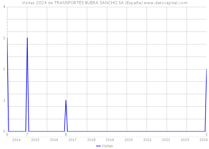 Visitas 2024 de TRANSPORTES BUERA SANCHO SA (España) 