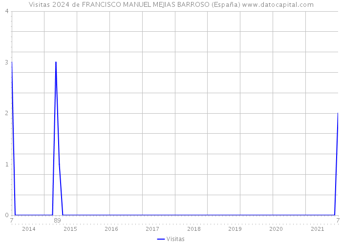 Visitas 2024 de FRANCISCO MANUEL MEJIAS BARROSO (España) 