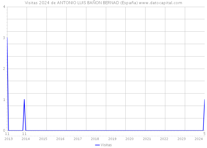 Visitas 2024 de ANTONIO LUIS BAÑON BERNAD (España) 