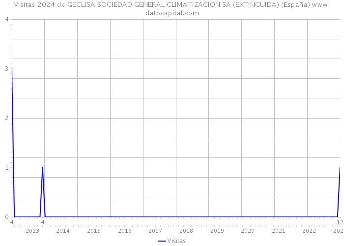 Visitas 2024 de GECLISA SOCIEDAD GENERAL CLIMATIZACION SA (EXTINGUIDA) (España) 