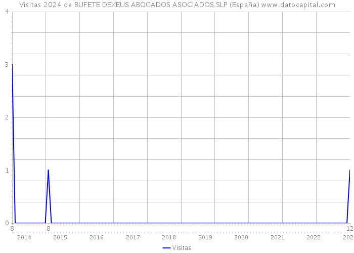 Visitas 2024 de BUFETE DEXEUS ABOGADOS ASOCIADOS SLP (España) 