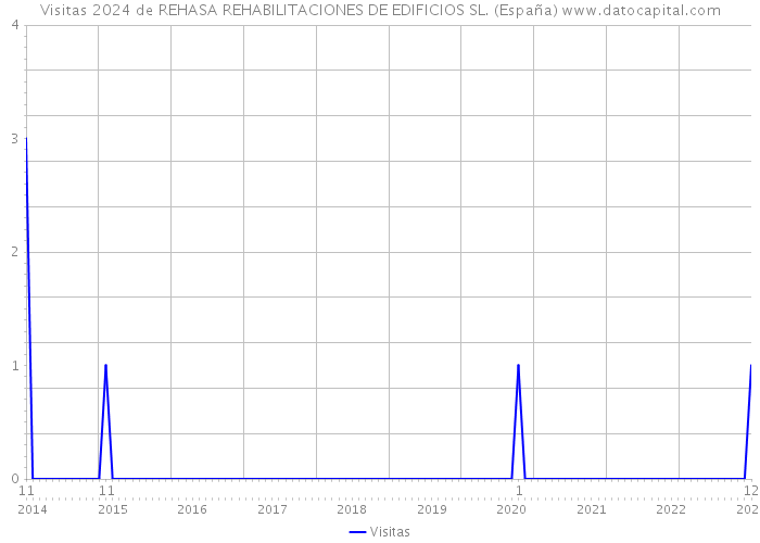 Visitas 2024 de REHASA REHABILITACIONES DE EDIFICIOS SL. (España) 