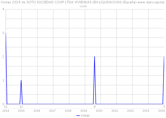 Visitas 2024 de SOTO SOCIEDAD COOP LTDA VIVIENDAS (EN LIQUIDACION) (España) 