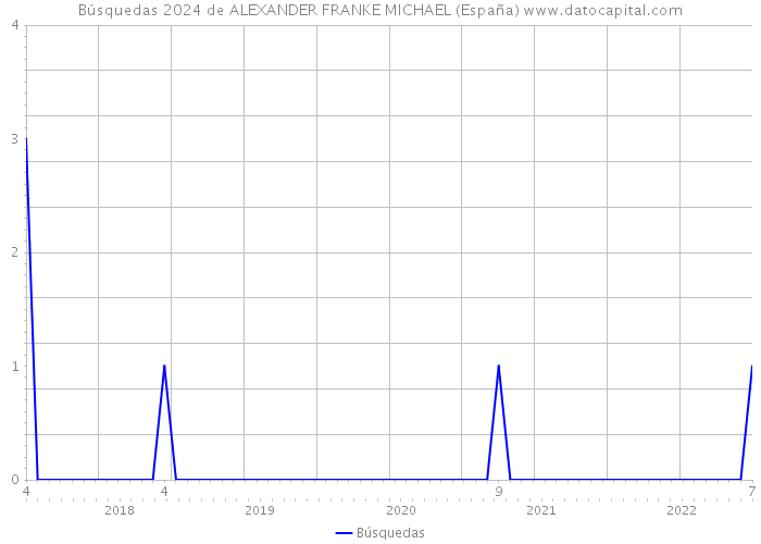 Búsquedas 2024 de ALEXANDER FRANKE MICHAEL (España) 