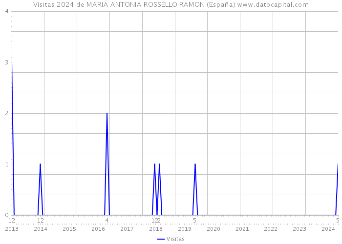 Visitas 2024 de MARIA ANTONIA ROSSELLO RAMON (España) 