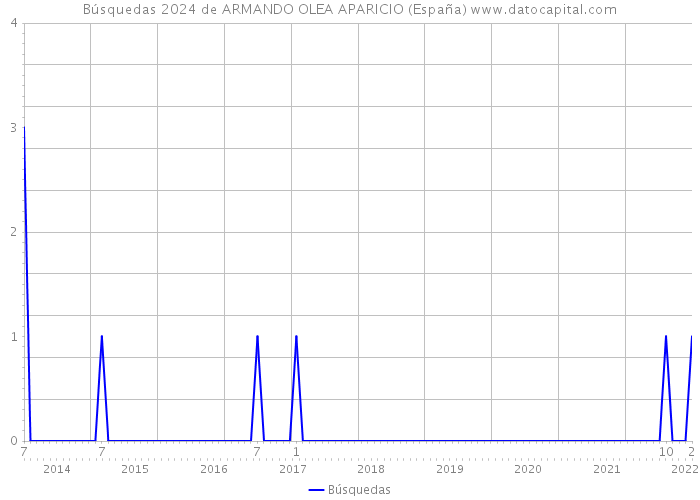 Búsquedas 2024 de ARMANDO OLEA APARICIO (España) 
