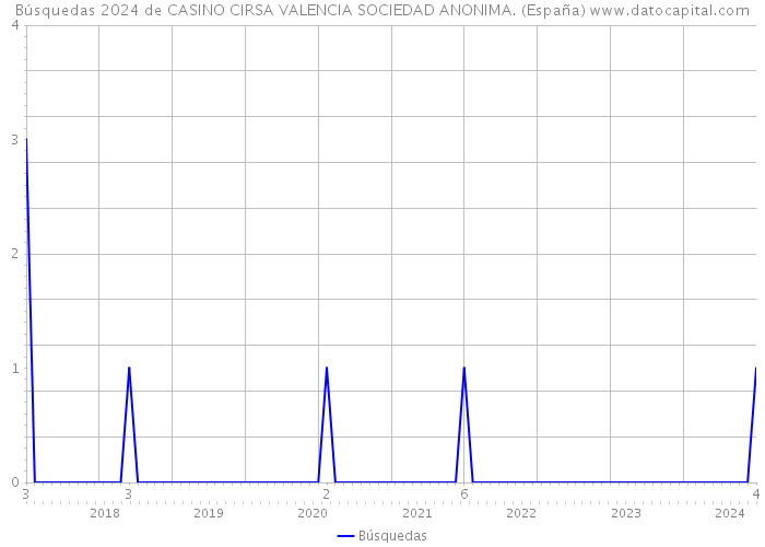 Búsquedas 2024 de CASINO CIRSA VALENCIA SOCIEDAD ANONIMA. (España) 