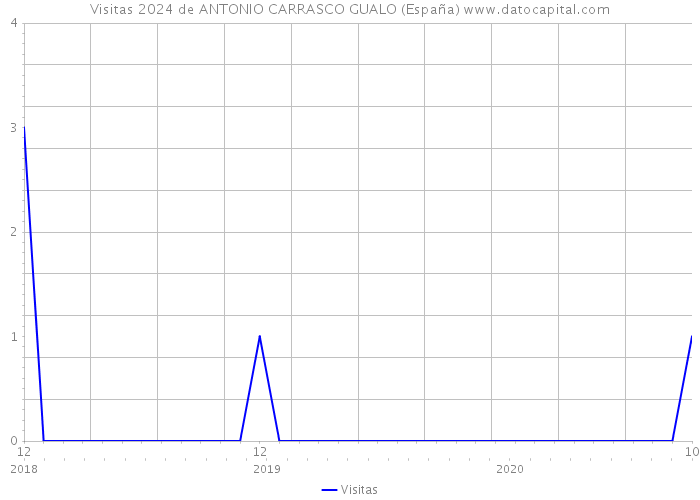 Visitas 2024 de ANTONIO CARRASCO GUALO (España) 