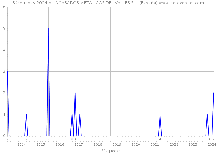 Búsquedas 2024 de ACABADOS METALICOS DEL VALLES S.L. (España) 