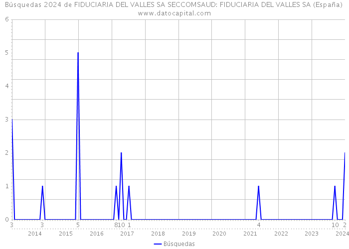 Búsquedas 2024 de FIDUCIARIA DEL VALLES SA SECCOMSAUD: FIDUCIARIA DEL VALLES SA (España) 