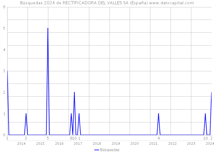 Búsquedas 2024 de RECTIFICADORA DEL VALLES SA (España) 