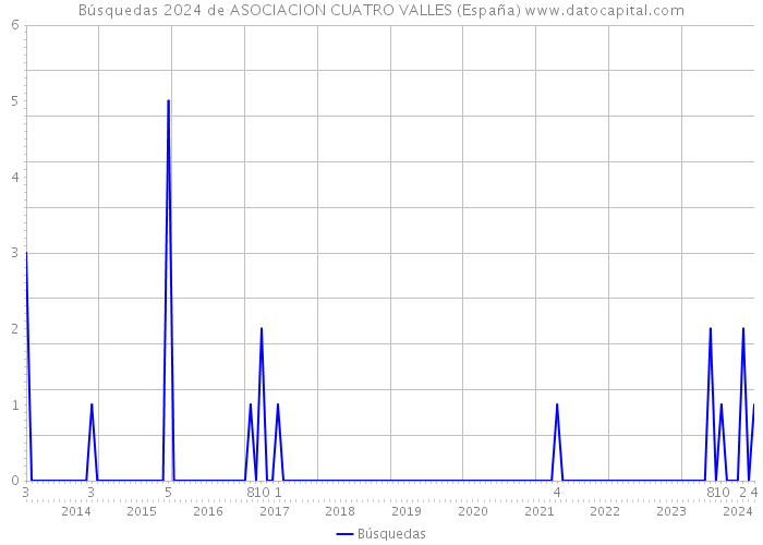 Búsquedas 2024 de ASOCIACION CUATRO VALLES (España) 