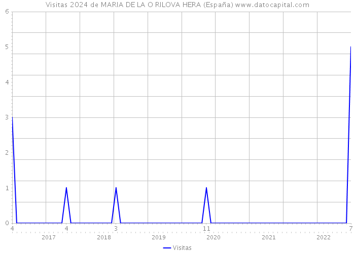 Visitas 2024 de MARIA DE LA O RILOVA HERA (España) 