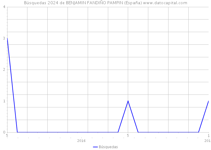 Búsquedas 2024 de BENJAMIN FANDIÑO PAMPIN (España) 