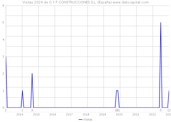Visitas 2024 de G Y F CONSTRUCCIONES S.L. (España) 