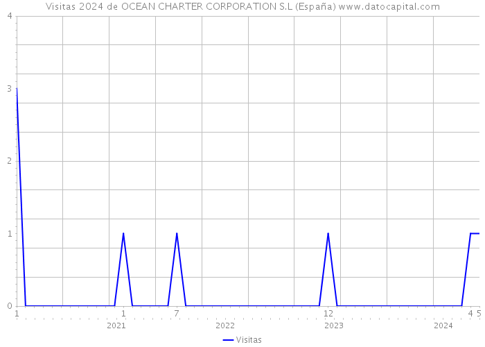 Visitas 2024 de OCEAN CHARTER CORPORATION S.L (España) 