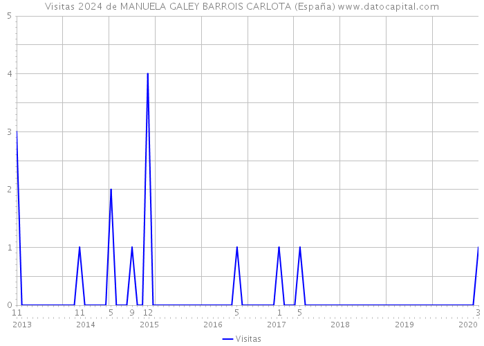 Visitas 2024 de MANUELA GALEY BARROIS CARLOTA (España) 