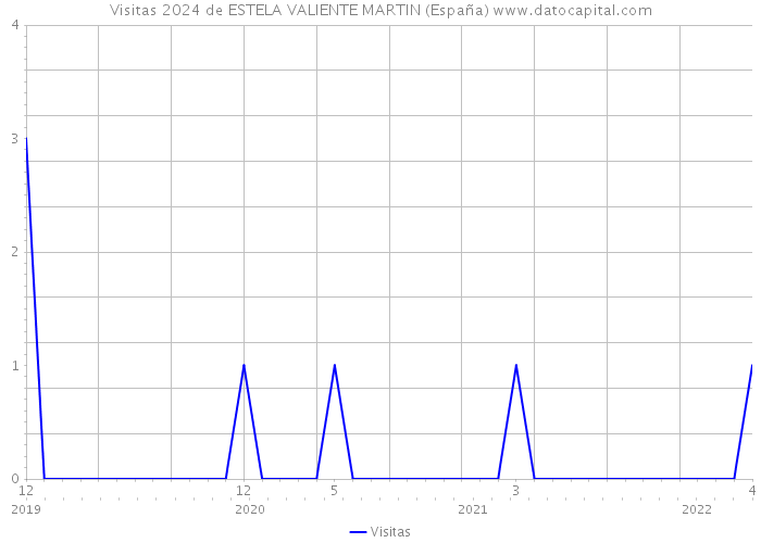Visitas 2024 de ESTELA VALIENTE MARTIN (España) 