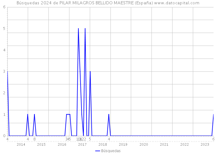 Búsquedas 2024 de PILAR MILAGROS BELLIDO MAESTRE (España) 