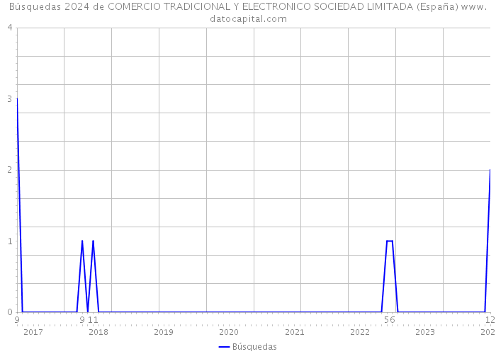 Búsquedas 2024 de COMERCIO TRADICIONAL Y ELECTRONICO SOCIEDAD LIMITADA (España) 