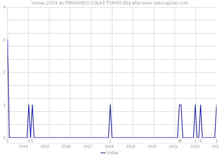 Visitas 2024 de FERNANDO COLAS TORAN (España) 