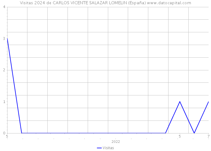 Visitas 2024 de CARLOS VICENTE SALAZAR LOMELIN (España) 