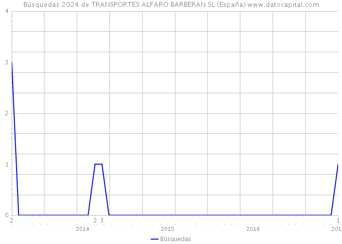 Búsquedas 2024 de TRANSPORTES ALFARO BARBERAN SL (España) 