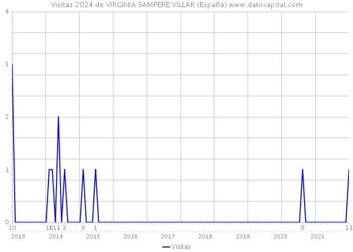 Visitas 2024 de VIRGINIA SAMPERE VILLAR (España) 