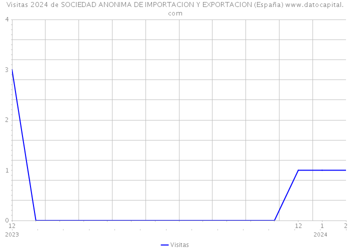 Visitas 2024 de SOCIEDAD ANONIMA DE IMPORTACION Y EXPORTACION (España) 