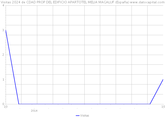 Visitas 2024 de CDAD PROP DEL EDIFICIO APARTOTEL MELIA MAGALUF (España) 