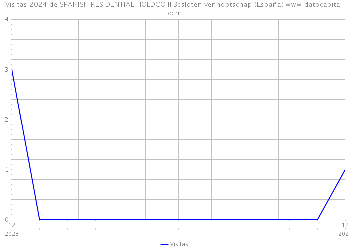 Visitas 2024 de SPANISH RESIDENTIAL HOLDCO II Besloten vennootschap (España) 